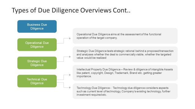 Types of Due Diligence PowerPoint
