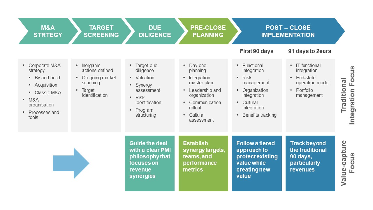 Merger And Acquisition Process Flow Chart