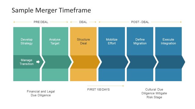 Merger Time Frame Deal Process