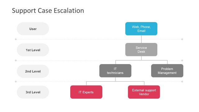 Visual Presentation of Escalation Process