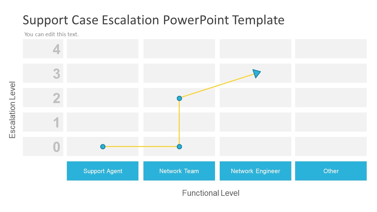 Escalation Chart