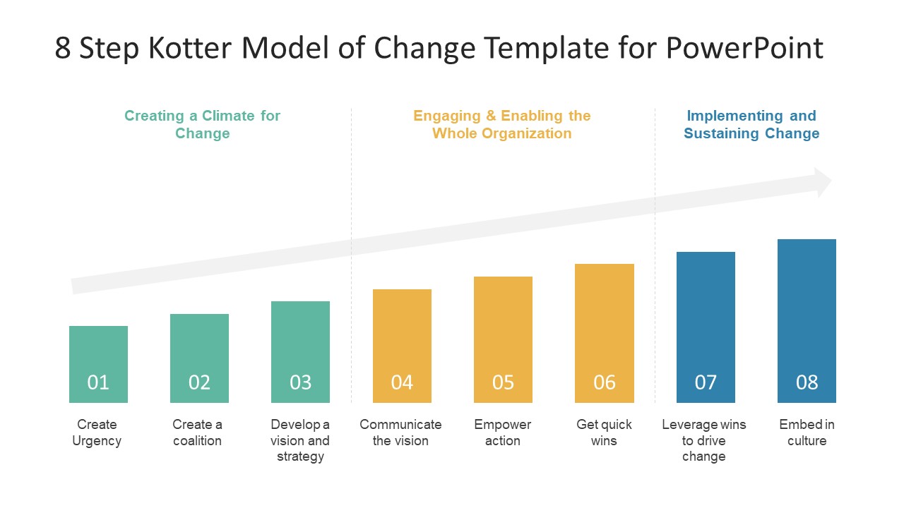 Organizational Change Chart