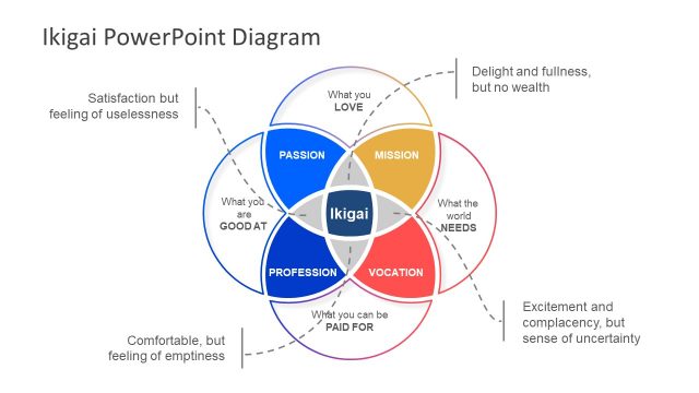 Ikigai PowerPoint Diagram Template