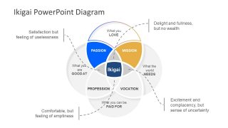 Presentation of Ikigai Concept Diagram
