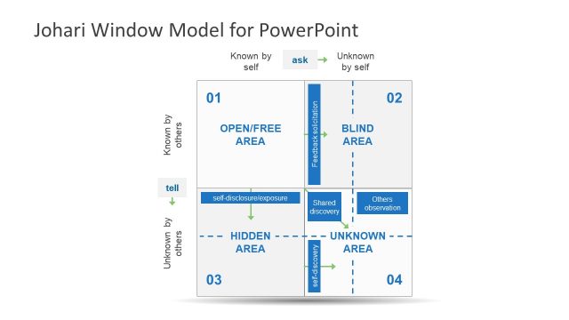 JoHari Model Diagram PPT