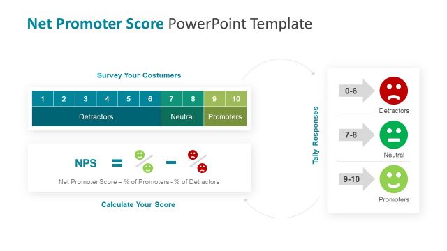 Calculation Formula Net Promoter Score PPT