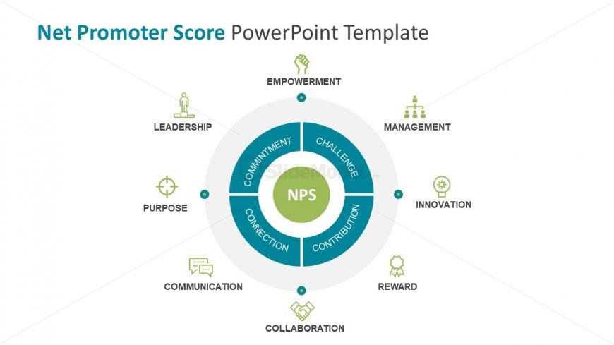 Organizational Motivational Components for Evaluation