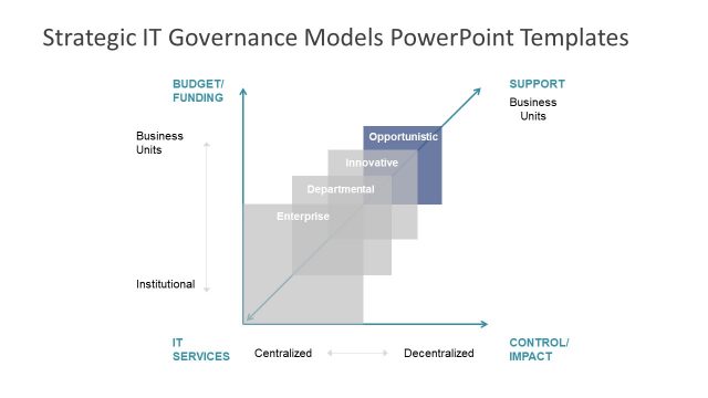 Presentation of IT Strategic Governance Model