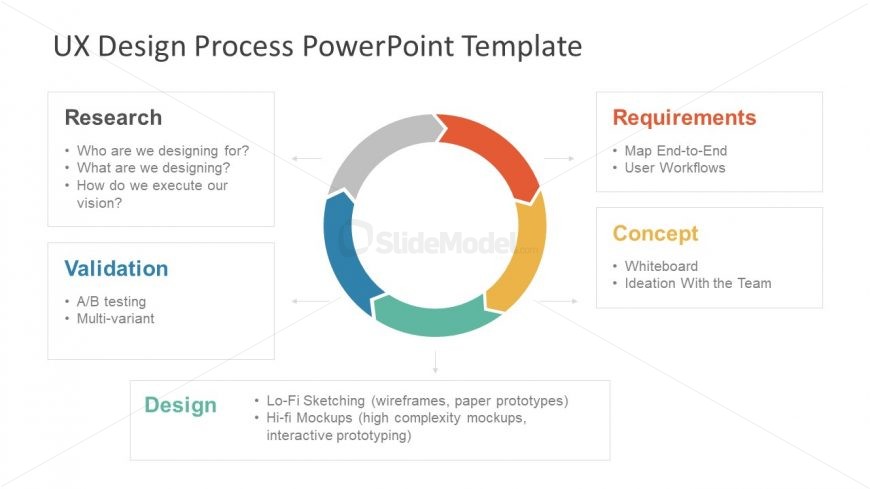 5 Step Diagram User Centered Model