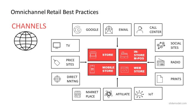 Template of Omnichannel Channels Model