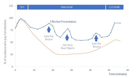 Template of Audience Attention Curve