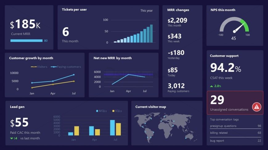 PowerPoint Template for SaaS Performance Dashboard