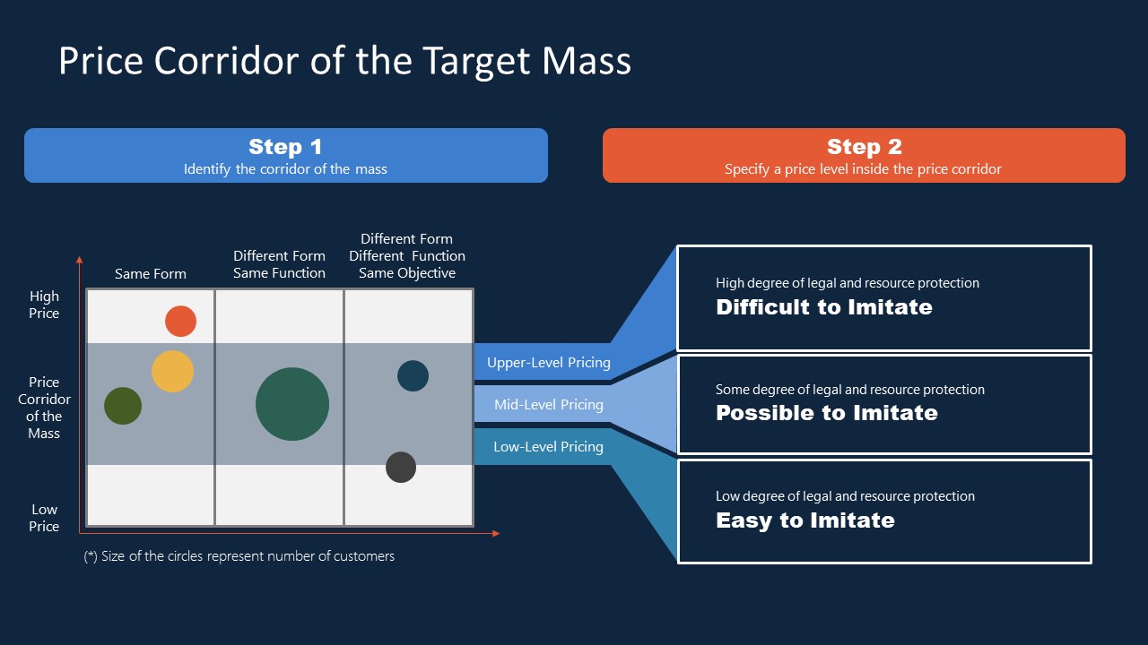 Price Corridor of the Target Mass Presentation Template 