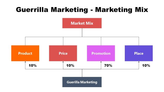 Hierarchy Guerrilla Marketing Strategy Slide