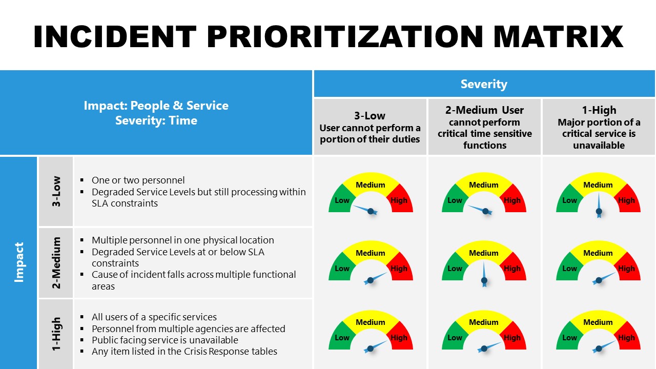 Incident Prioritization Matrix Gauge PowerPoint SlideModel