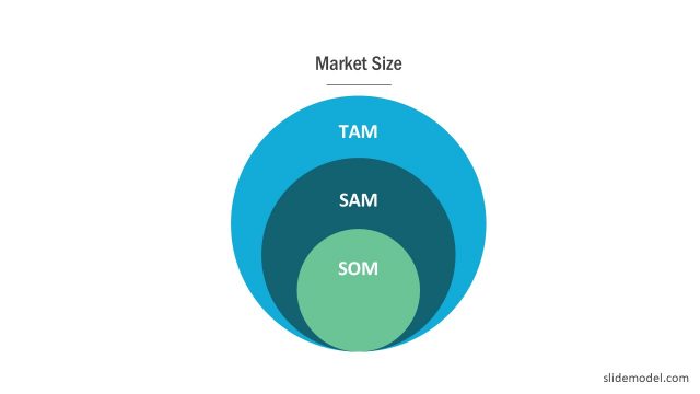 Onion Diagram of TAM SAM SOM PPT