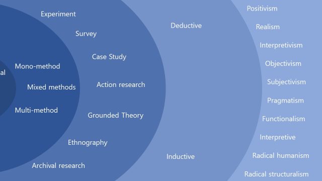 Research Onion Diagram PPT Template