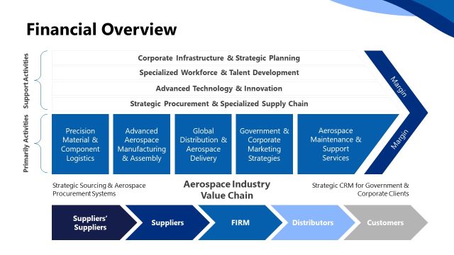 Financial Overview Slide – Aerospace and Defense Template