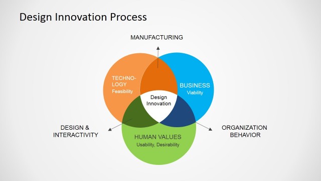 Design Innovation Process Venn Diagram