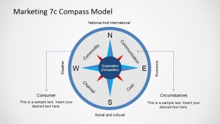 Koichi Shimizu’s Compass 7c Model for Marketing