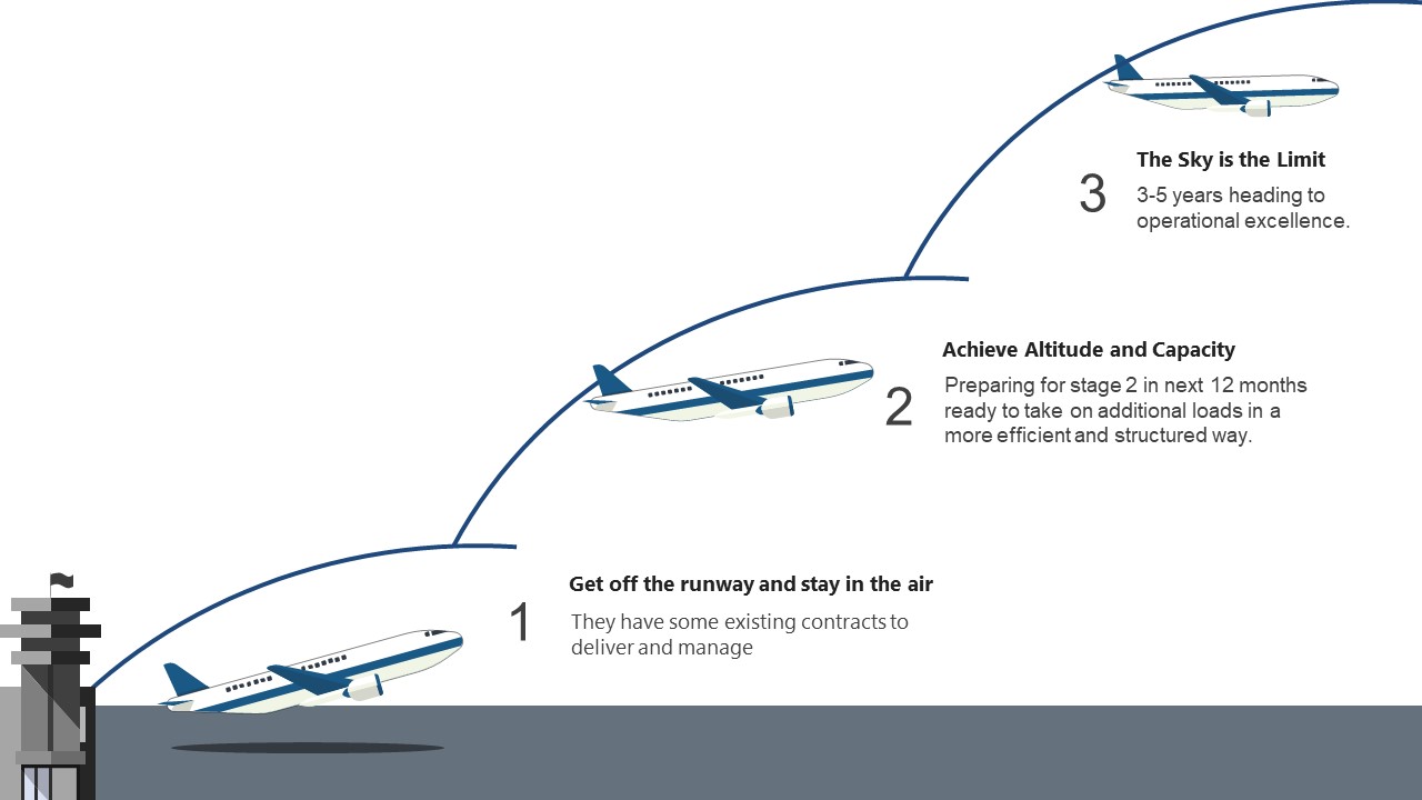 Slide of 3 Stage Aviation PPT