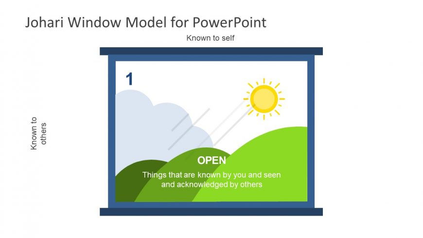 Presentation of JoHari Window Open Diagram