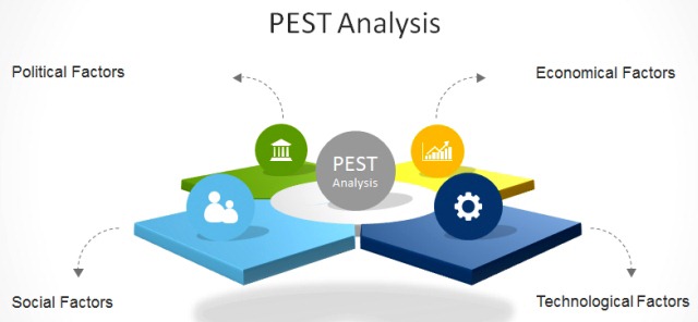 How To Make A PESTEL or PEST Analysis