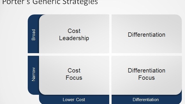 Using Porter’s Generic Strategies For Your Business