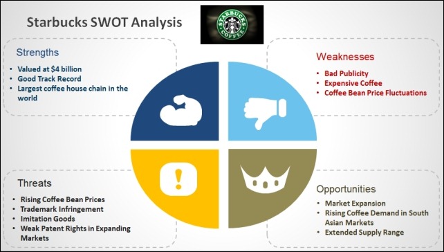 Starbuck SWOT Analysis - Example of SWOT Analysis for Starbucks