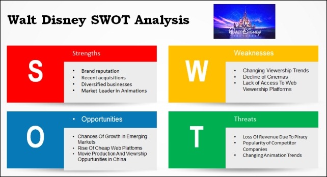Walt Disney SWOT Analysis - Example of SWOT Analysis for Walt Disney Company