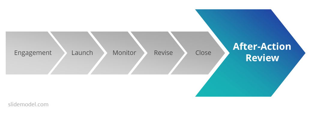 Managerial Guide to After Action Review (AAR)