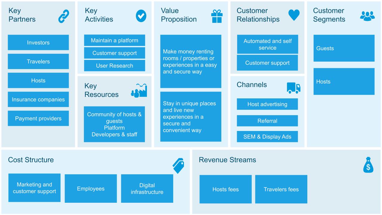 Business Model Canvas Example - AirBnb