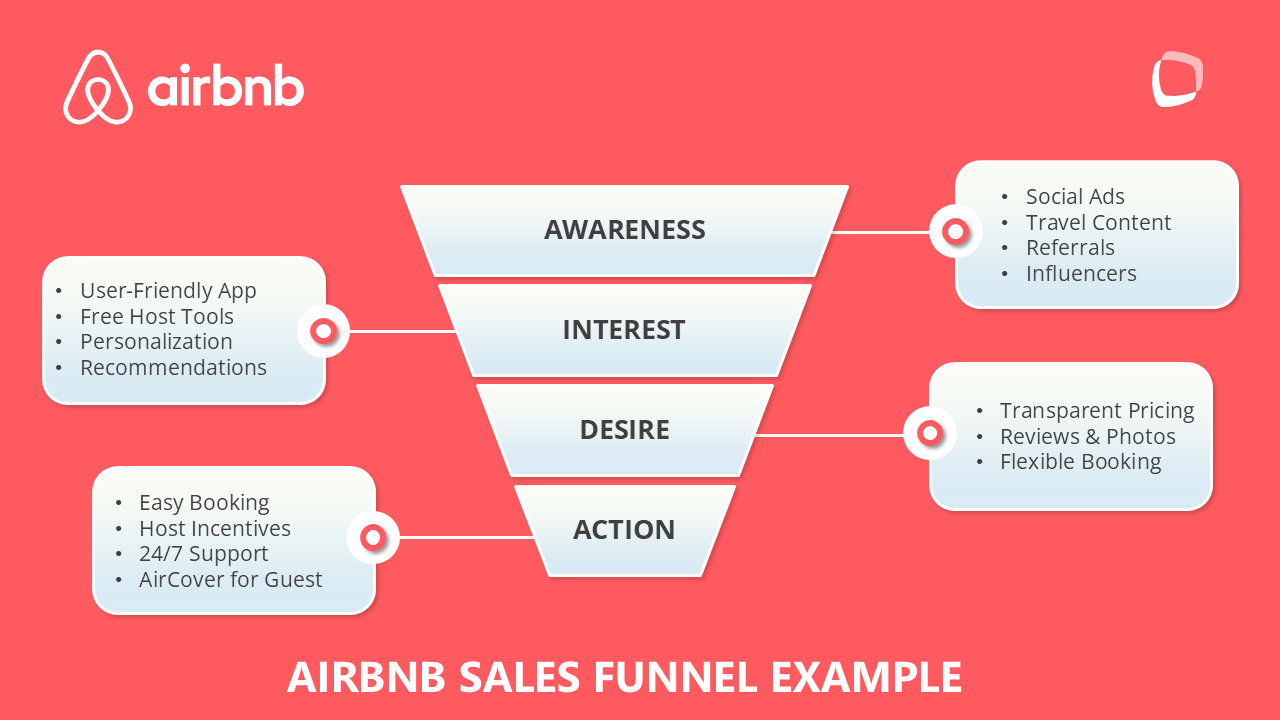 Sales Funnel AirBnb Example