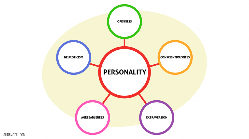 The Big Five Personalities Traits Model Diagram - SlideModel