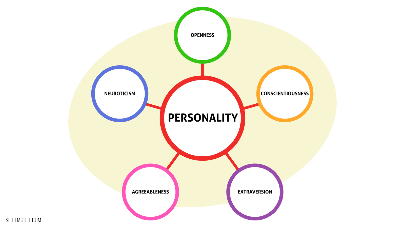 The Big Five Personality Traits Model