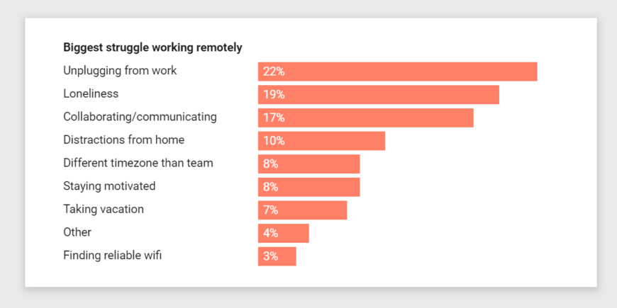 Biggest-struggle-working-remotely - SlideModel