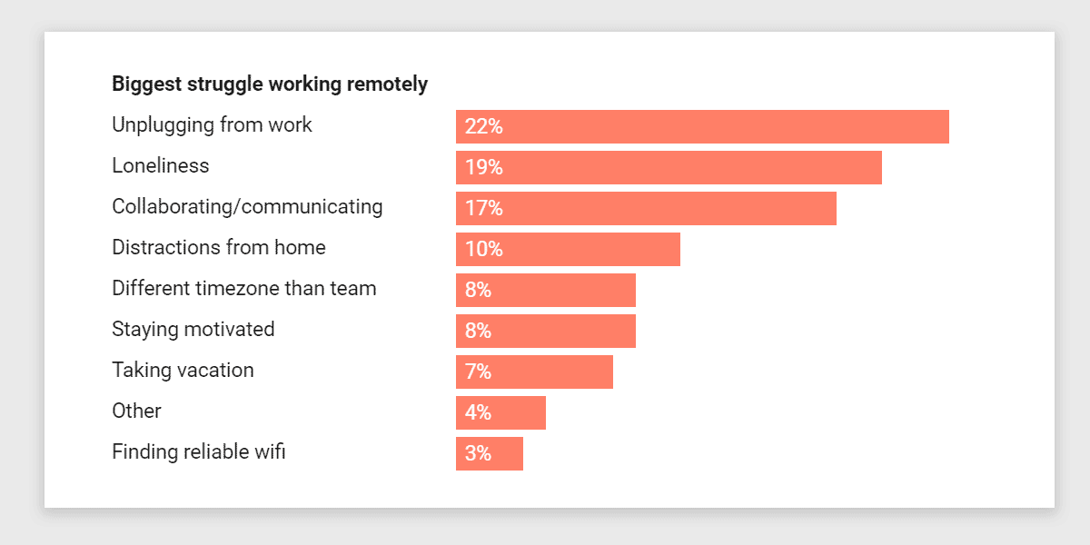 What are the Biggest Struggles Working Remotely?