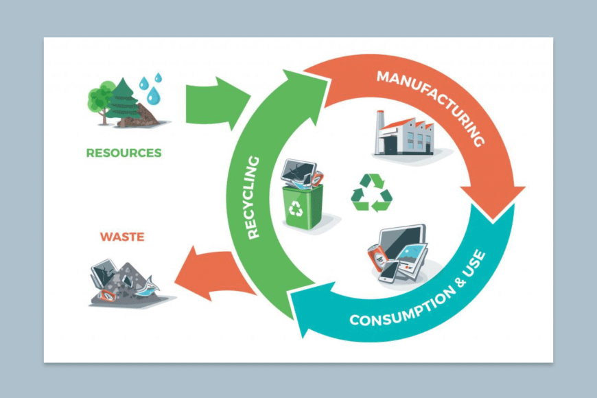 A diagram representing the Circular Economy. Includes the different components in a circular economy: Consumption & Use, Manufacturing, and Recycling.