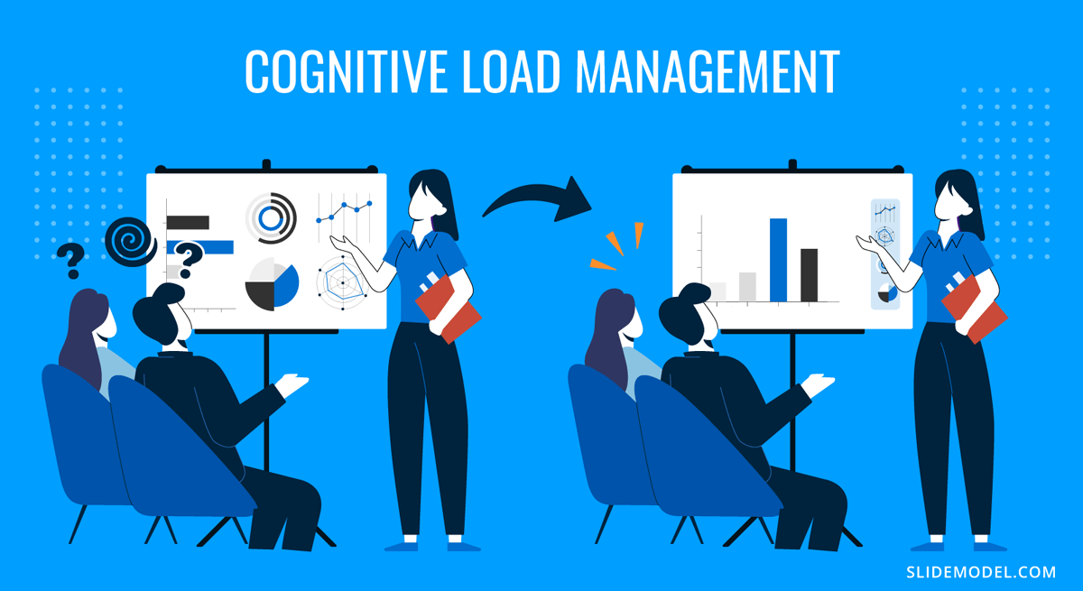 Technique for presentations managing cognitive load