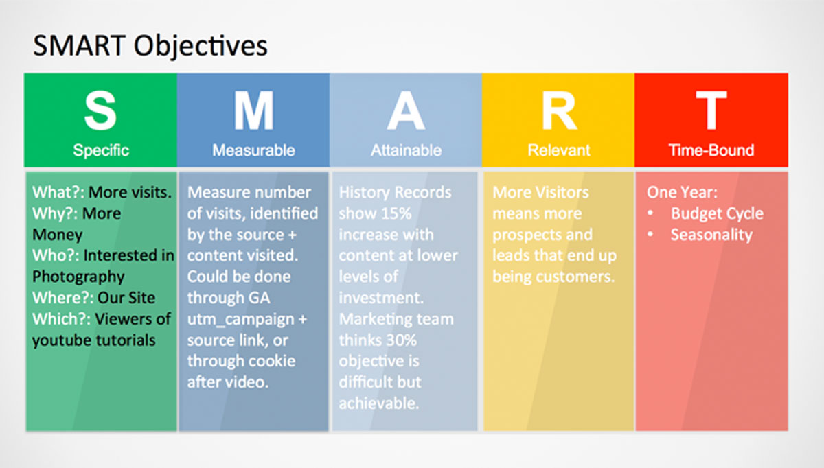 Definition of Goal with SMART Criteria