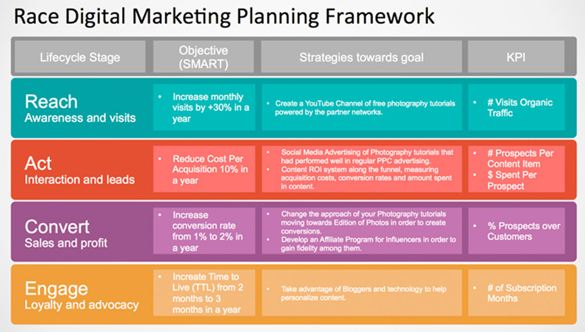 How to smart. Race маркетинг. Модель Race в маркетинге. Marketing Plan example. Race стратегия маркетинговая.