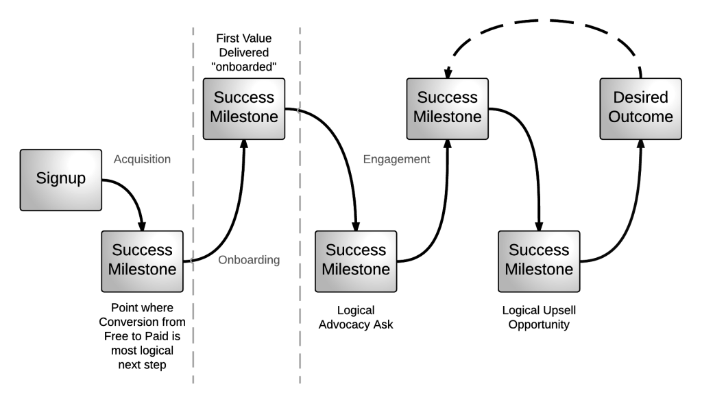 Example of successful milestones process flow chart