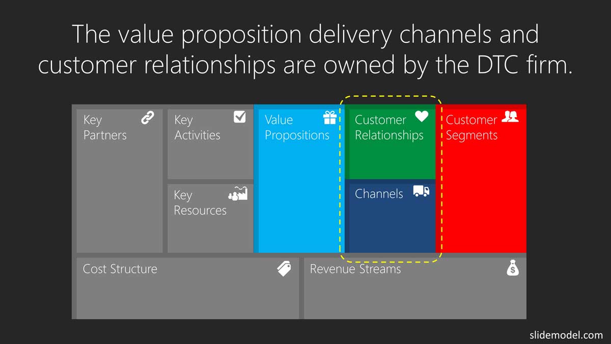 Direct to consumer BMC PowerPoint Template