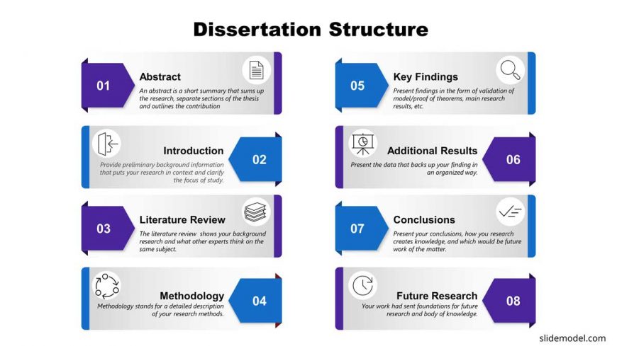 presentation dissertation process