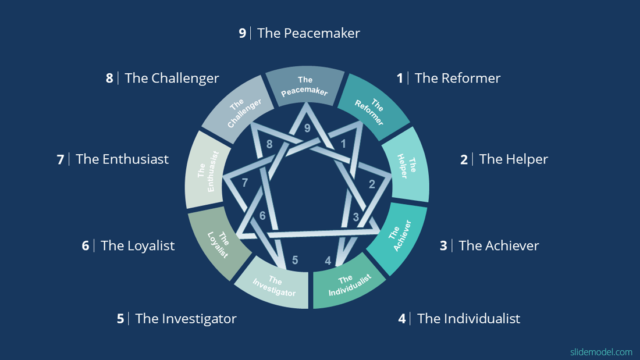 9 Presentation Styles of the Enneagram Model