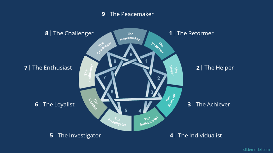 Enneagram Diagram of Personalities