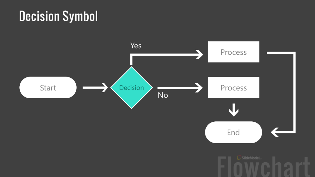 types of presentation flowchart