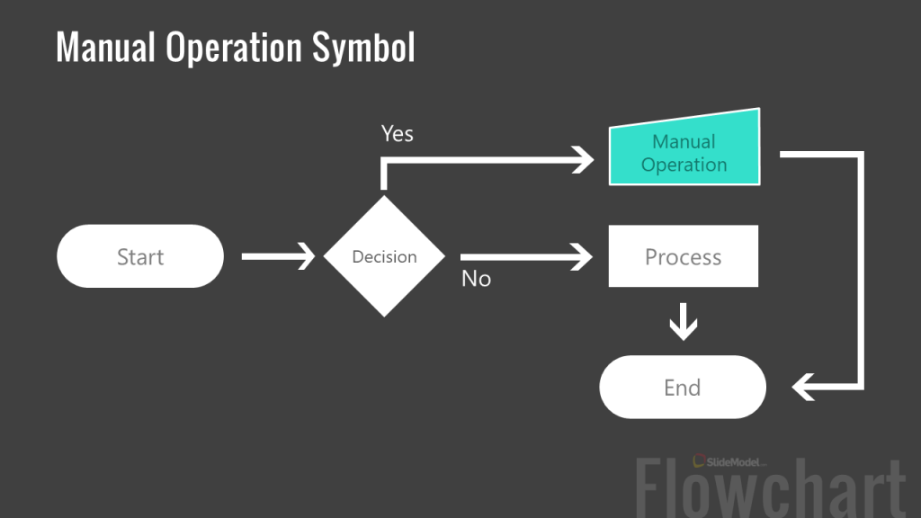 Constructing a Flowchart - FAQs, Examples and PowerPoint Templates