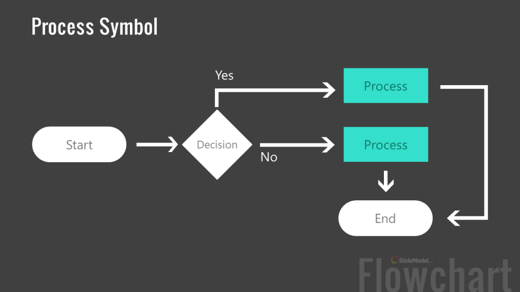 types of presentation flowchart