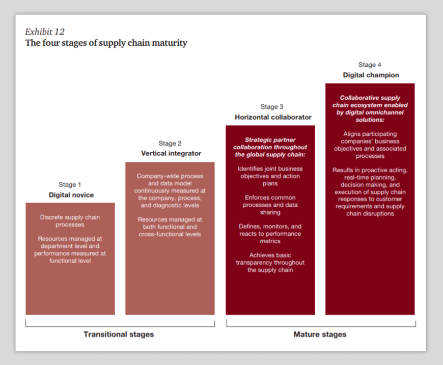 four-stages-of-supply-chain-maturity-slidemodel